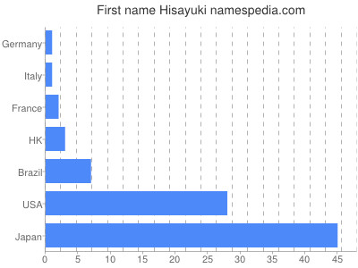 Given name Hisayuki