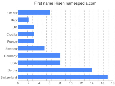 Given name Hisen