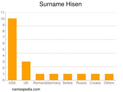 Surname Hisen