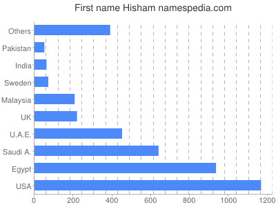 Given name Hisham
