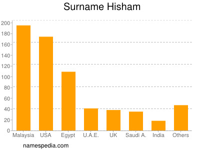 Surname Hisham