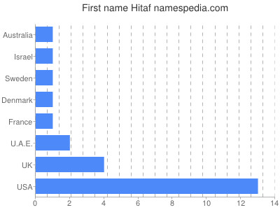 Given name Hitaf