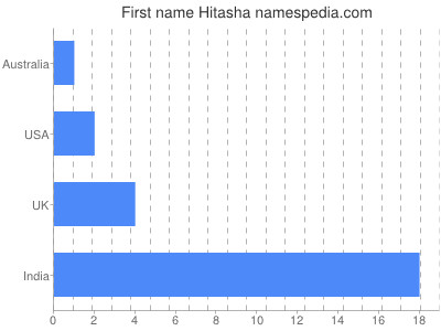 Given name Hitasha