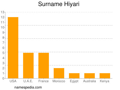 Surname Hiyari
