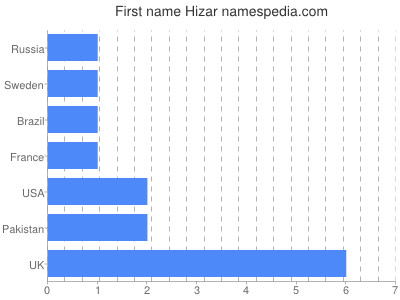 Given name Hizar