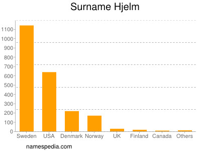 Surname Hjelm