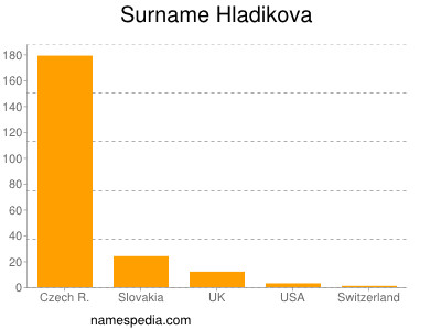 Surname Hladikova