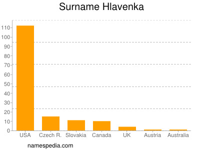 Surname Hlavenka