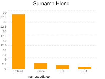 Surname Hlond