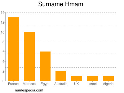 Surname Hmam