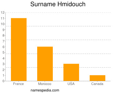 Surname Hmidouch