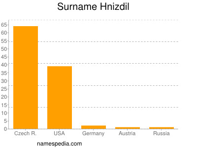 Surname Hnizdil