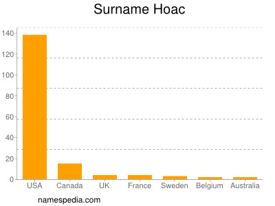 Surname Hoac