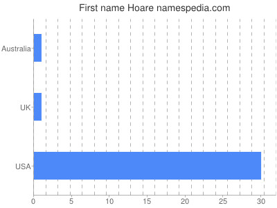 Given name Hoare