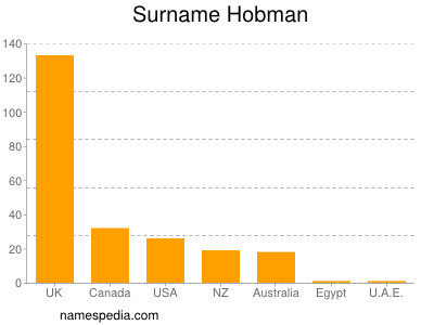 Surname Hobman