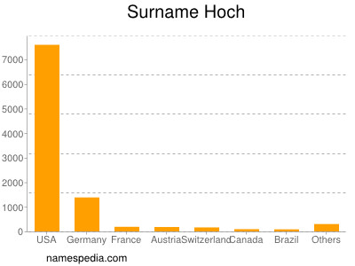 Surname Hoch