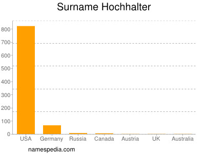 Surname Hochhalter