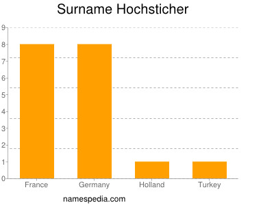 Surname Hochsticher