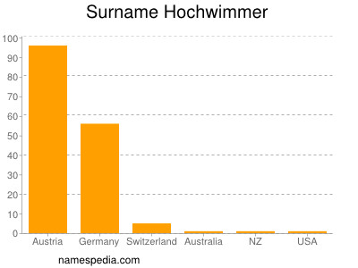 Surname Hochwimmer