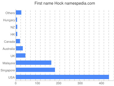 Given name Hock