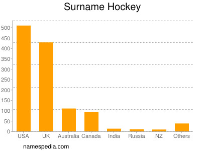 Surname Hockey