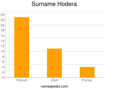 Surname Hodera