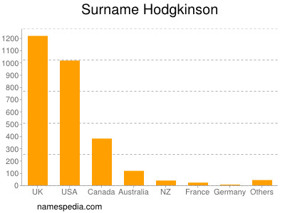 Surname Hodgkinson