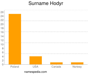 Surname Hodyr
