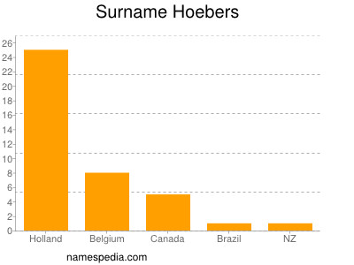 Surname Hoebers