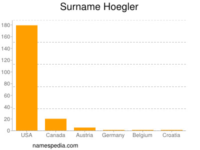 Surname Hoegler