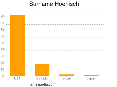 Surname Hoenisch