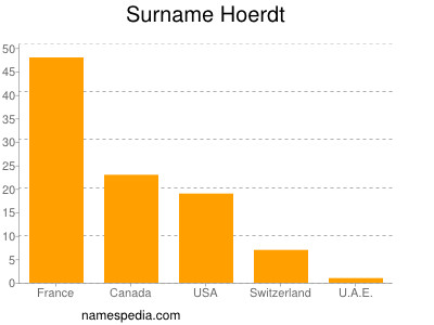 Surname Hoerdt