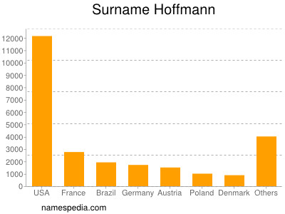 Surname Hoffmann