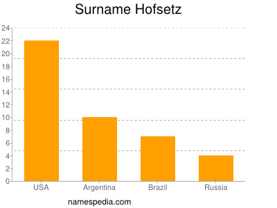 Surname Hofsetz