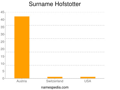 Surname Hofstotter