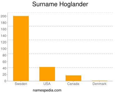 Surname Hoglander