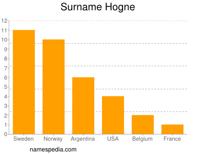 Surname Hogne