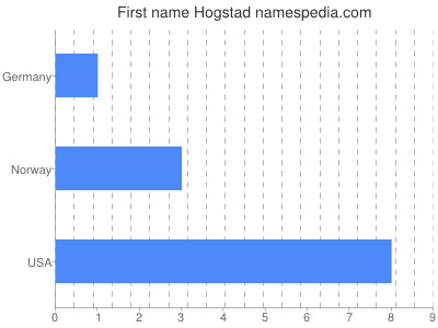 Given name Hogstad