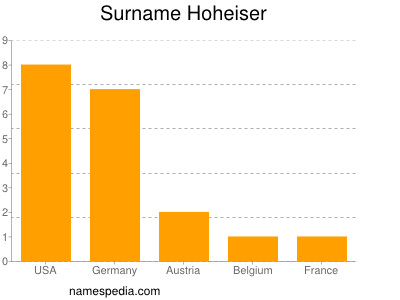 Surname Hoheiser