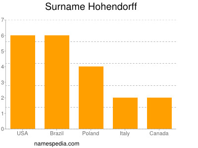Surname Hohendorff