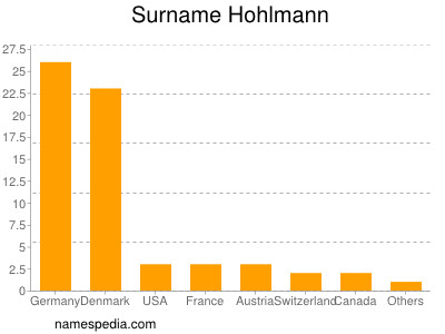 Surname Hohlmann