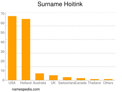 Surname Hoitink