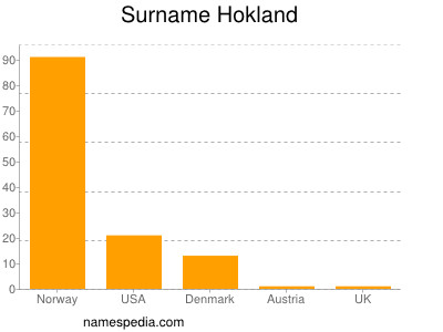 Surname Hokland