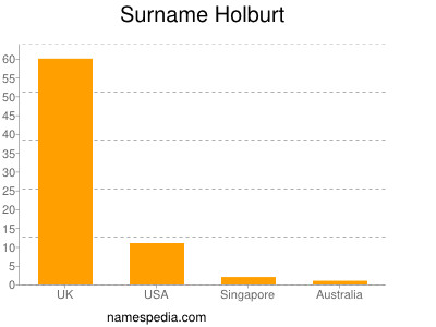 Surname Holburt