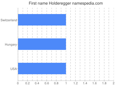 Given name Holderegger
