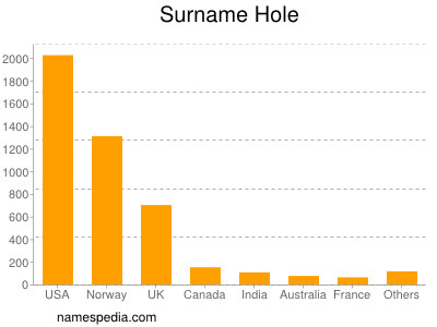 Surname Hole