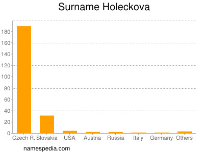 Surname Holeckova