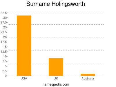 Surname Holingsworth