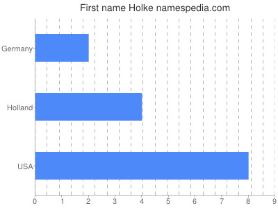 Given name Holke