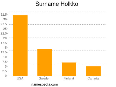 Surname Holkko